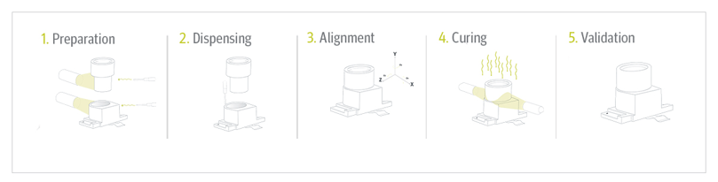 Steps for Active Alignment