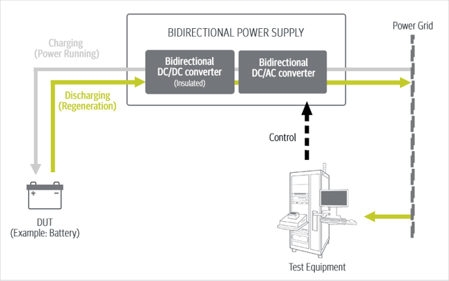 Graphic - Bidirectional power supply for regenerative energy