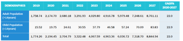 Chart about the Blood Pressure Monitor Projected Growth