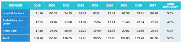 Chart about the distribution of US Portable Ventilator Market  in millions USD