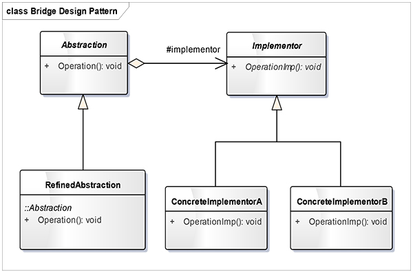 Bridge-Design-Pattern