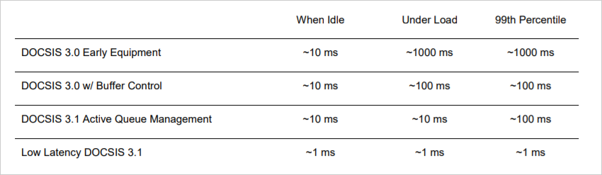 DOCSIS table chart