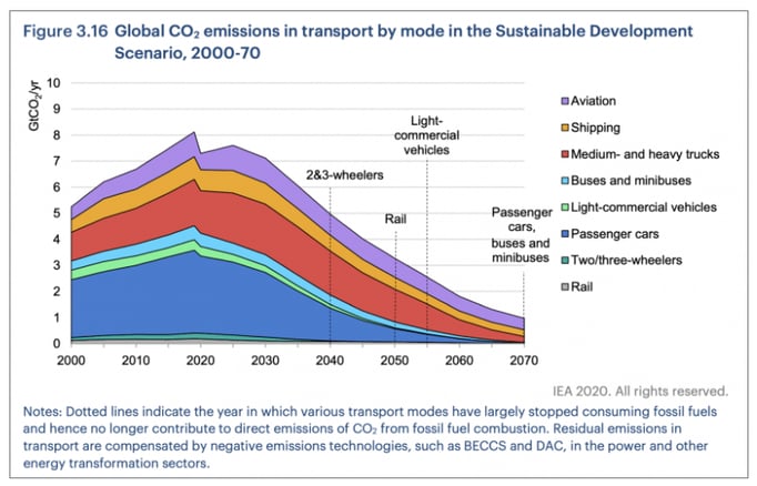 Graph Global CO2 emissions in transport