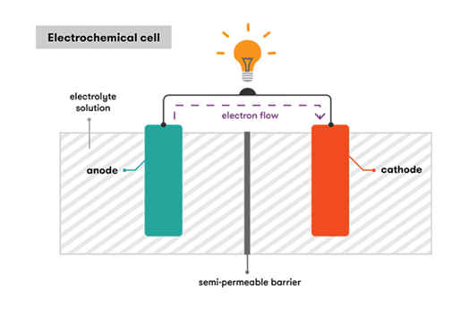 Image of an Electrochemical Cell (Battery)