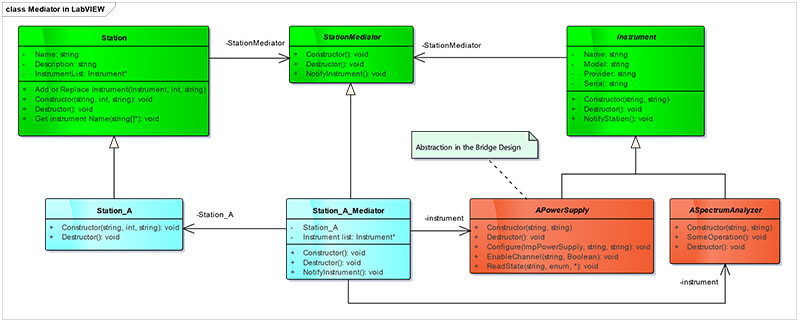 Mediator in LabVIEW