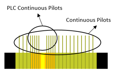 OFDM_PLC continuous pilots