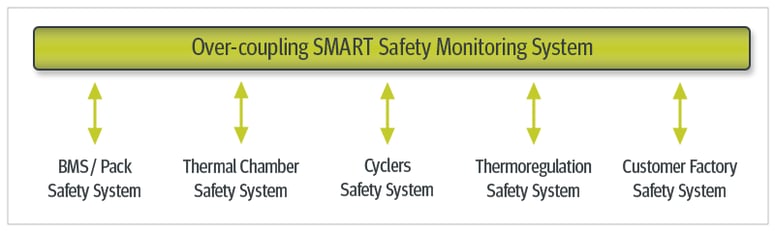 diagram showing the over-coupling SMART safety monitoring systems for EV battery testing