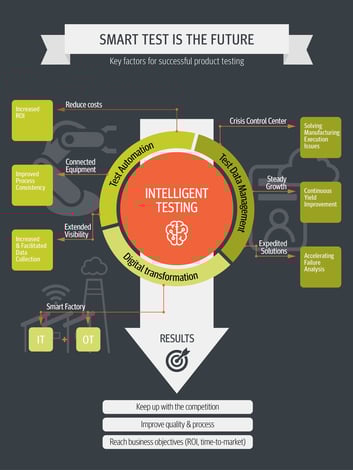 Infographic - Smart Test is the Future