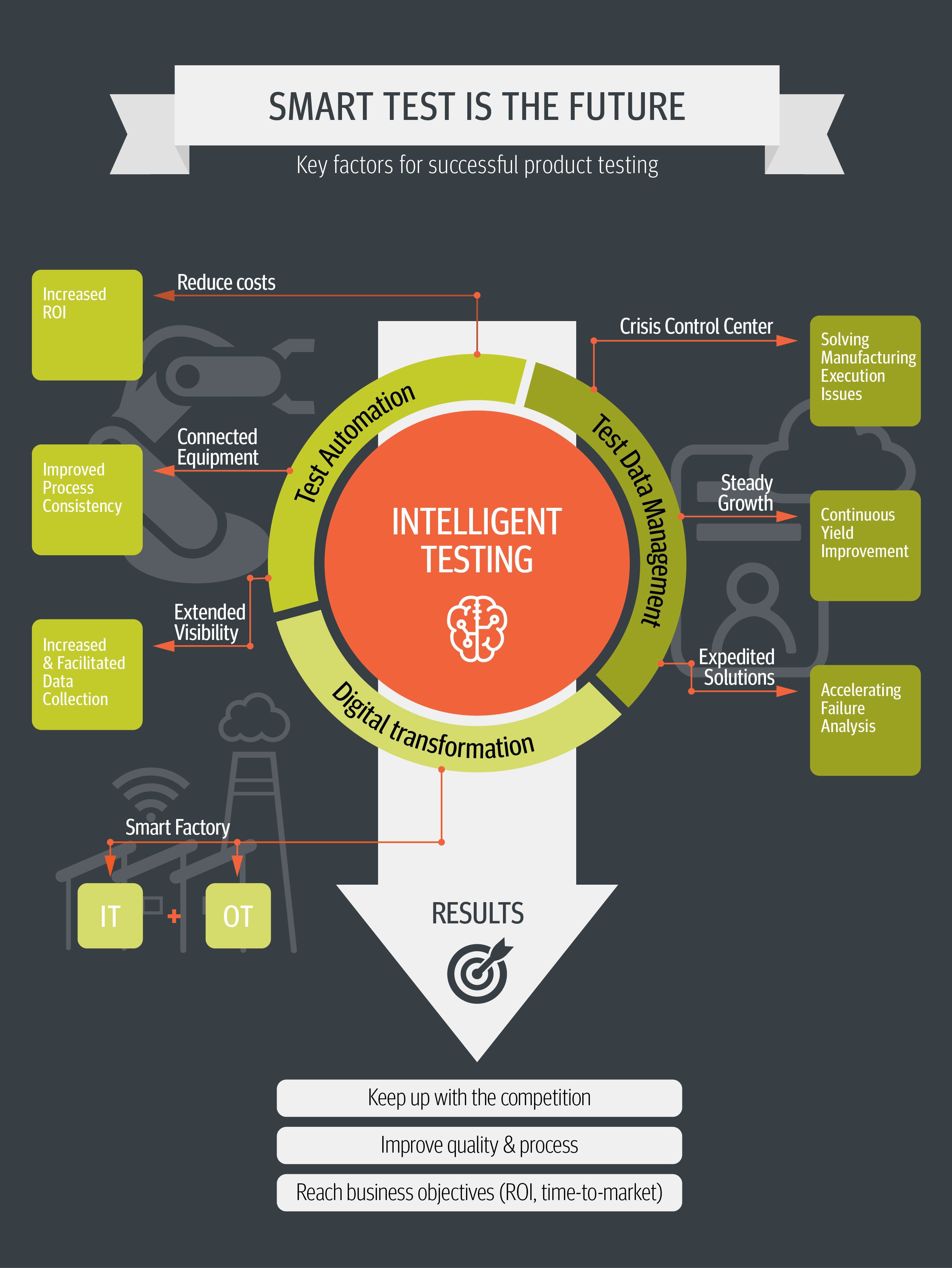 Smart Test is the Future Infographics