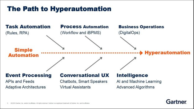 The path to hyperautomation