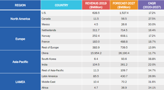 Graph of Forecasted Growth of Electric Vehicle Sales by Region