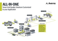 Cover of the Smart Grid Quality Solutions brochure.