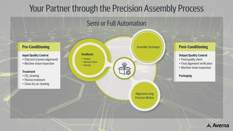 Infographic of Averna's Precision Assembly Offering