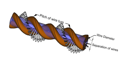 Magnetic and Electric Field around a Twisted Pair