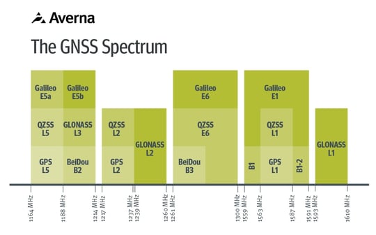Diagram - GNSS spectrum