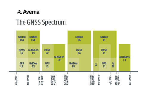 GNSS Spectrum graph