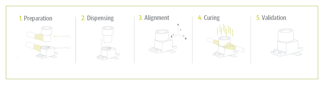 Diagram - Active Alignment steps