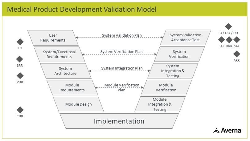 The Medical Test Validation Process v-model