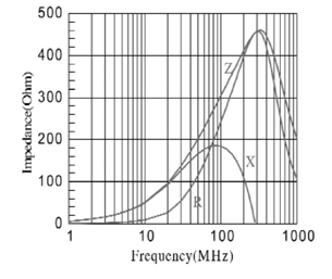 Typische Ferrit-Impedanz/Frequenz-Diagramme