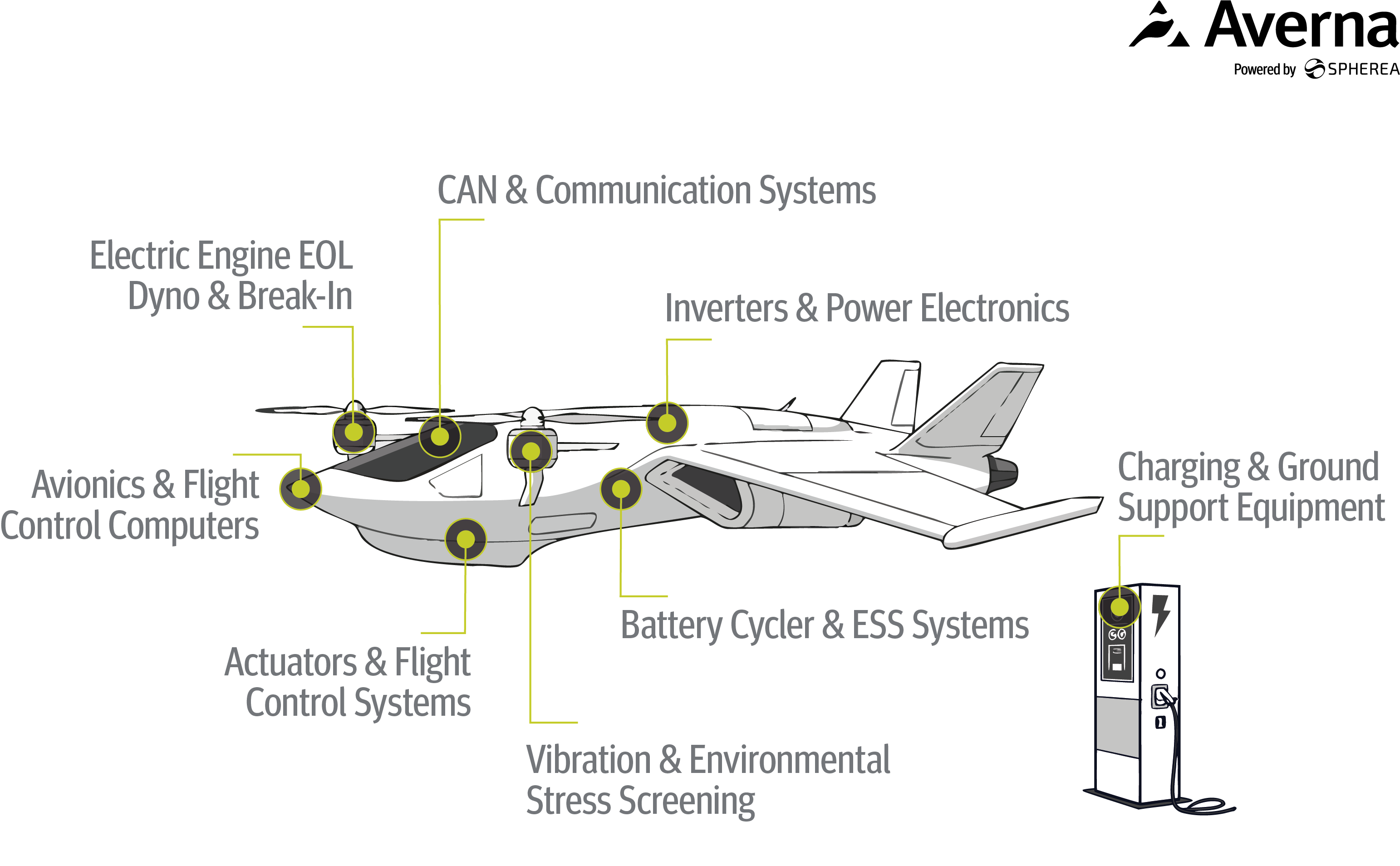What is tested in an eVTOL aircraft - Averna Powered by Spherea