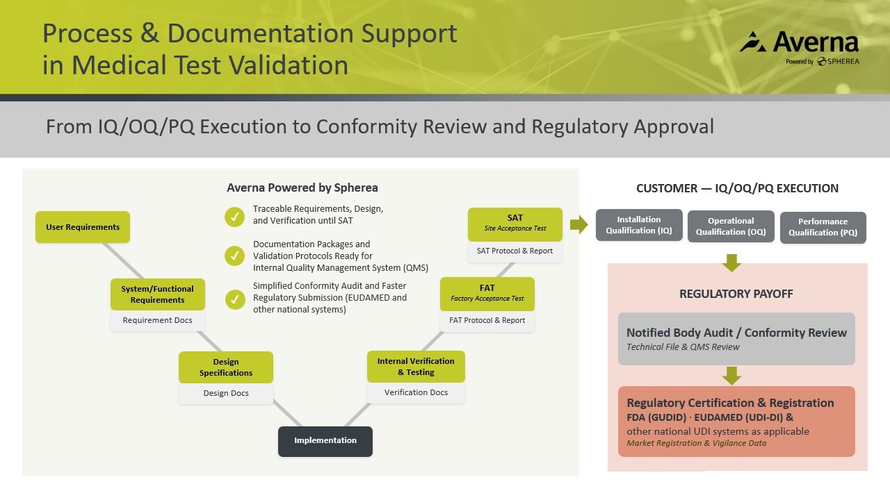 An overview of how the GAMP-5 model applies to medical test validation.