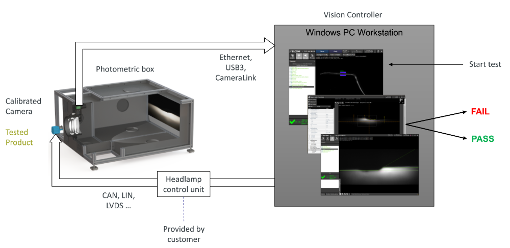 Photometric box for headlamp testing by Averna Powered by Spherea