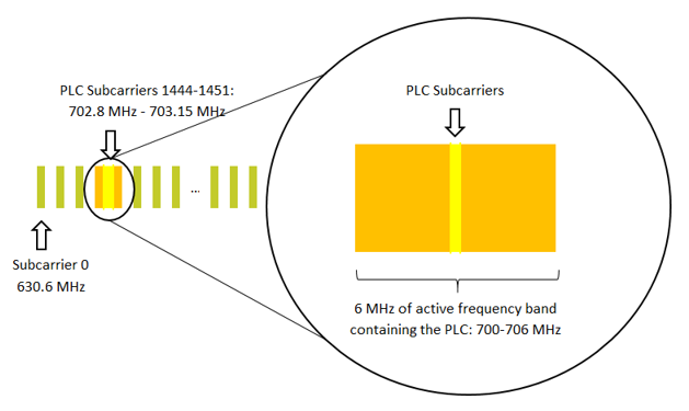 Anatomy of a DOCSIS OFDM Channel Based on the OCD Message